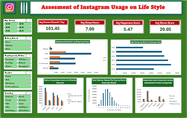 Assesement of instagram